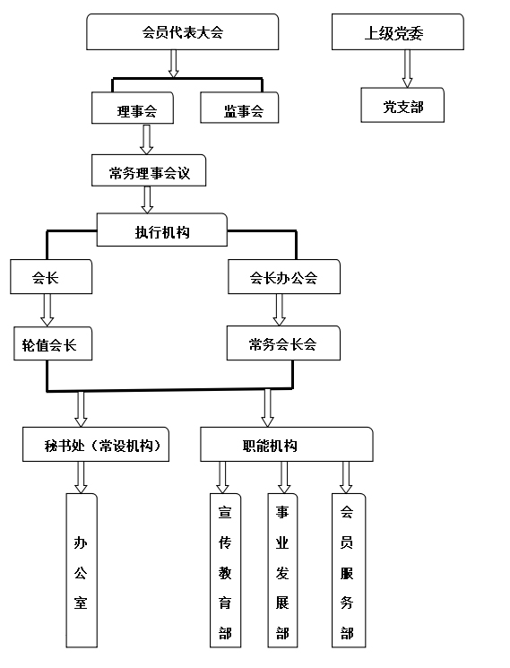 东营市浙江商会组织机构示意图